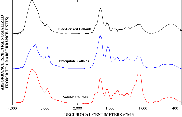 Figure 12. Infrared spectra of colloid fractions from north-side sample.