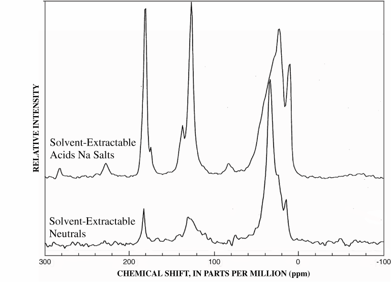 Figure 17. 13C-NMR spectra of solvent-extractable fractions from south-side sample.