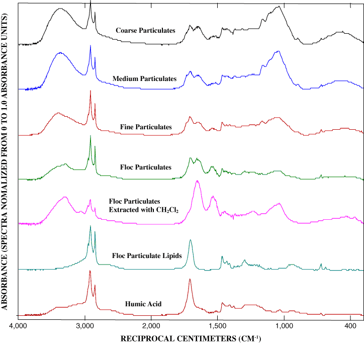 Figure 9. Infrared spectra of particulate fractions from north-side sample.