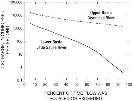 Duration of mean daily streamflow for Little Satilla River