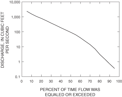 Duration of mean daily streamflow for Alapaha River
