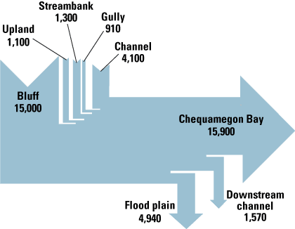 Annual sediment budget for North Fish Creek