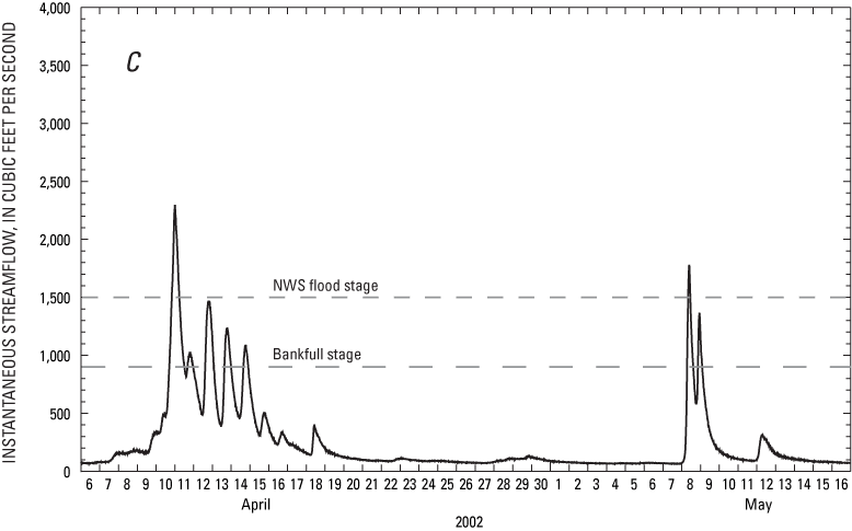 Hydrographs of instantaneous streamflow