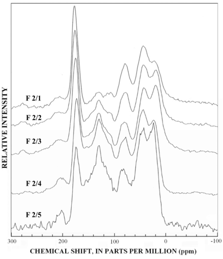13C-NMR spectra of subfractions at Si-2.