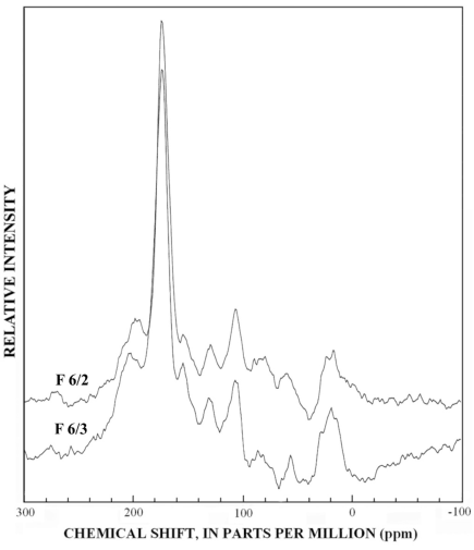 Graphs showing 13C-NMR dipolar-dephased spectra of subfractions Si-6.