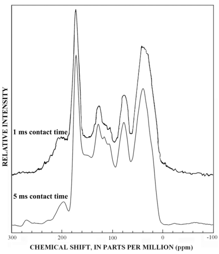 Graphs showing 13C-NMR spectra of unfractionated Suwannee River fulvic acid.
