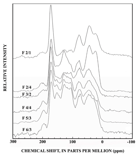 Graphs showing 13C-NMR spectra