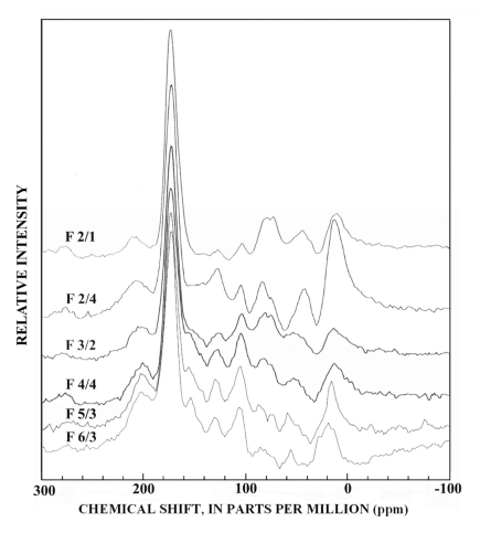 Graphs showing 13C-NMR dipolar-dephased spectra