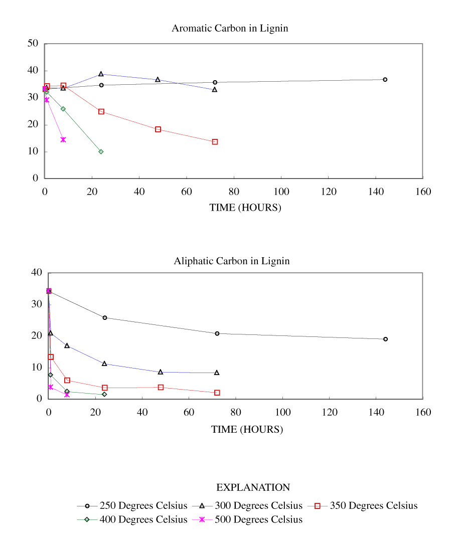 Calculated aromatic and aliphatic carbon content (grams carbon/100 grams starting material) in lignin and lignin char at various heating times and temperatures.