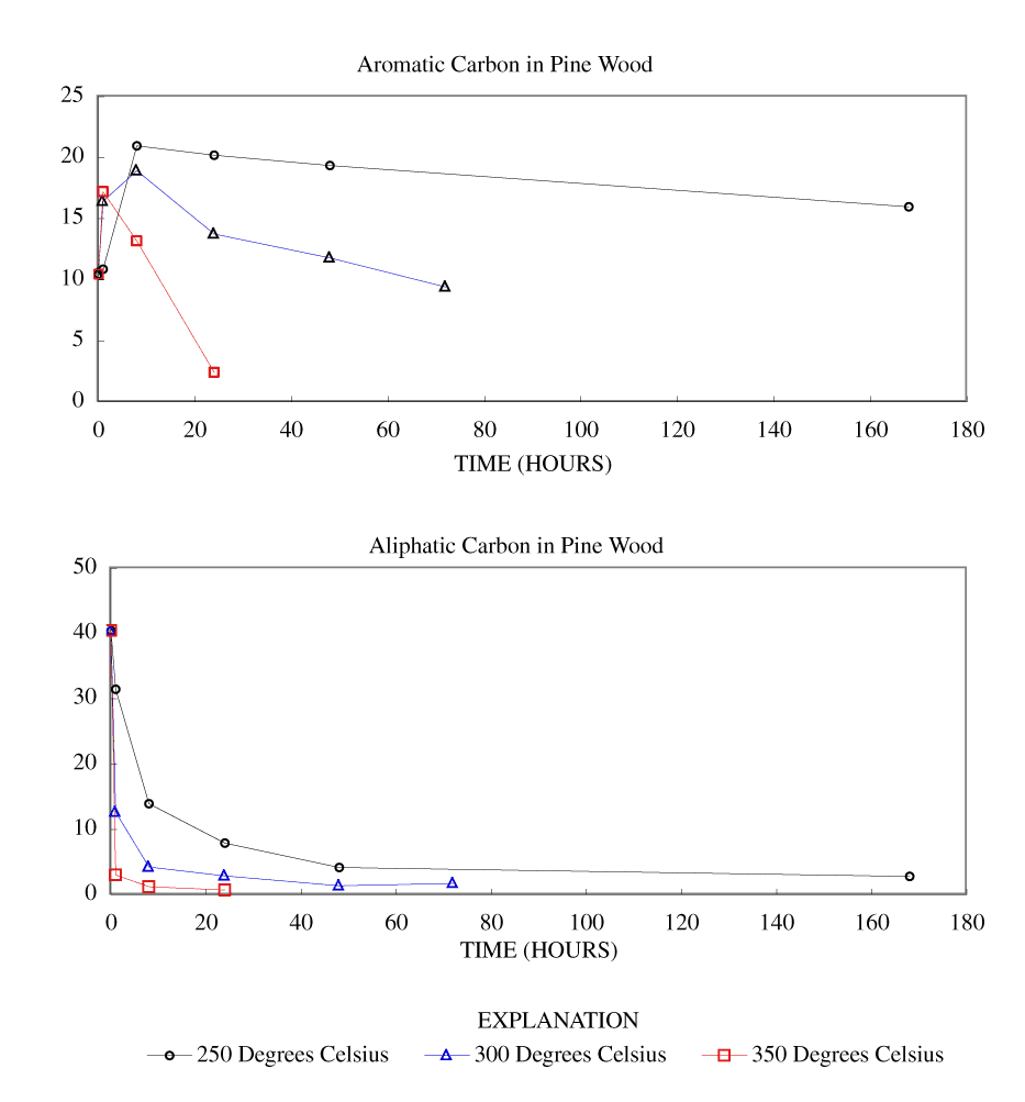 Calculated aromatic and aliphatic carbon content (grams carbon/100 grams starting material) in pine wood and chars at various heating times and temperatures.