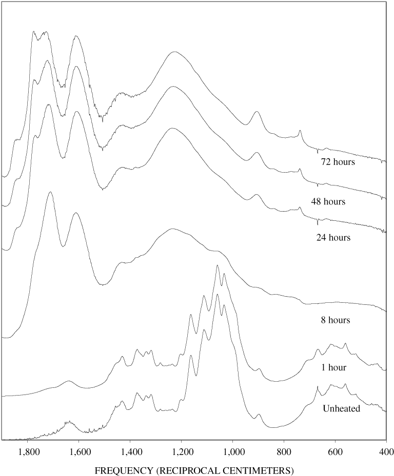 Fourier Transform Infrared (FTIR) spectra of cellulose heated at 250ºC for various times.