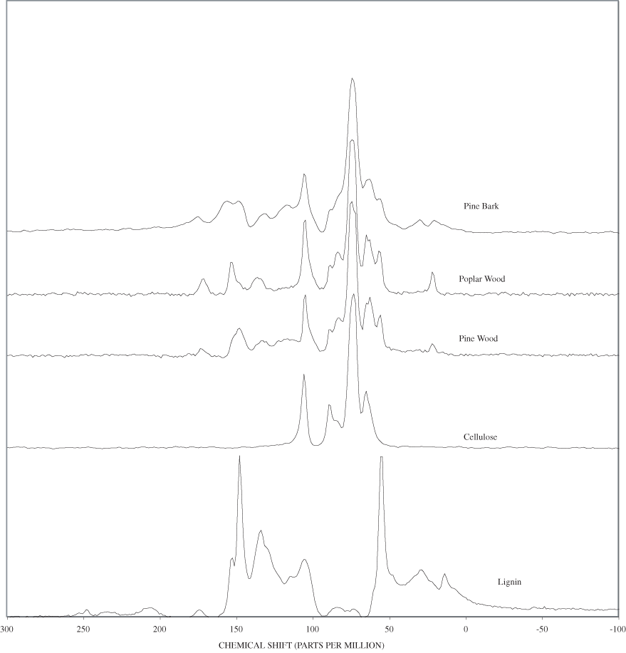 13C Nuclear Magnetic Resonance (NMR) spectra of unheated cellulose, lignin, pine wood, poplar wood and pine bark.