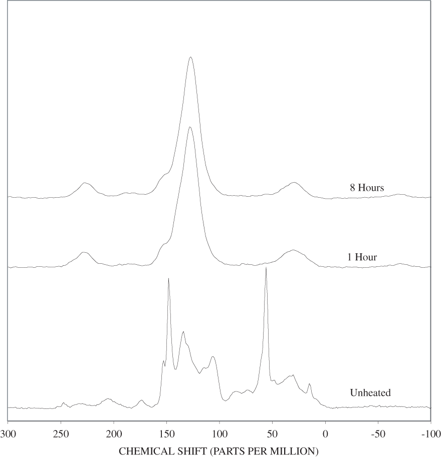 13C Nuclear Magnetic Resonance (NMR) spectra of lignin heated at 500ºC for various times.
