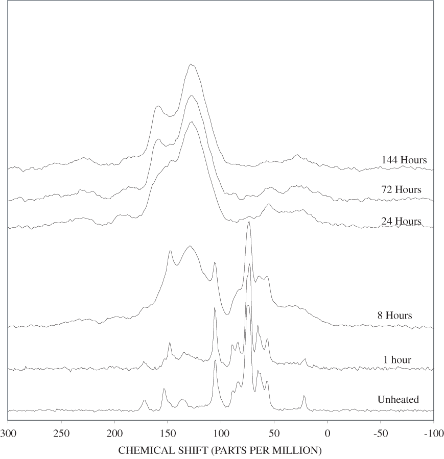 13C Nuclear Magnetic Resonance (NMR) spectra of poplar wood heated at 250ºC for various times.