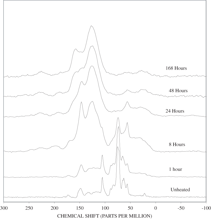 13C Nuclear Magnetic Resonance (NMR) spectra of pine wood heated at 250ºC for various times.