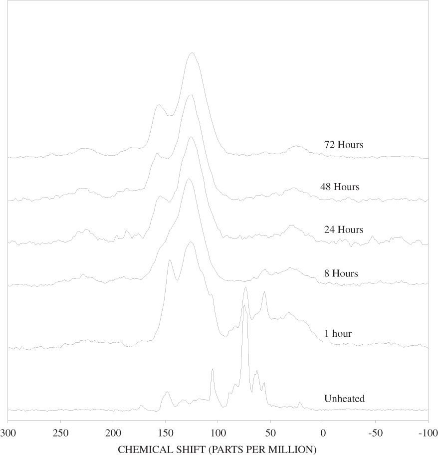 13C Nuclear Magnetic Resonance (NMR) spectra of pine wood heated at 300ºC for various times.