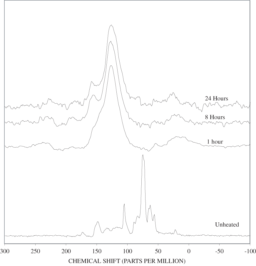 13C Nuclear Magnetic Resonance (NMR) spectra of pine wood heated at 350ºC for various times.