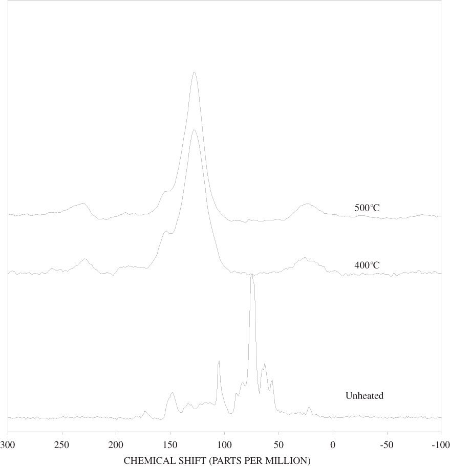 13C Nuclear Magnetic Resonance (NMR) spectra of pine wood heated at 400ºC, and 500ºC for one hour.