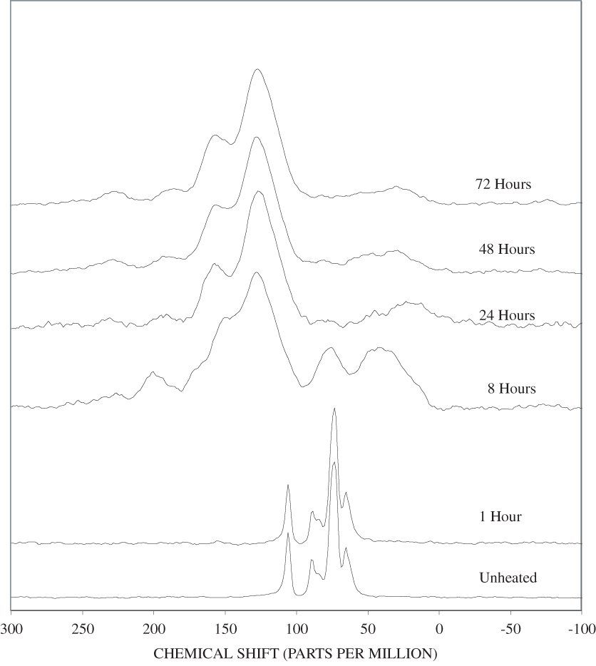 13C Nuclear Magnetic Resonance (NMR) spectra of cellulose heated at 250ºC for various times.