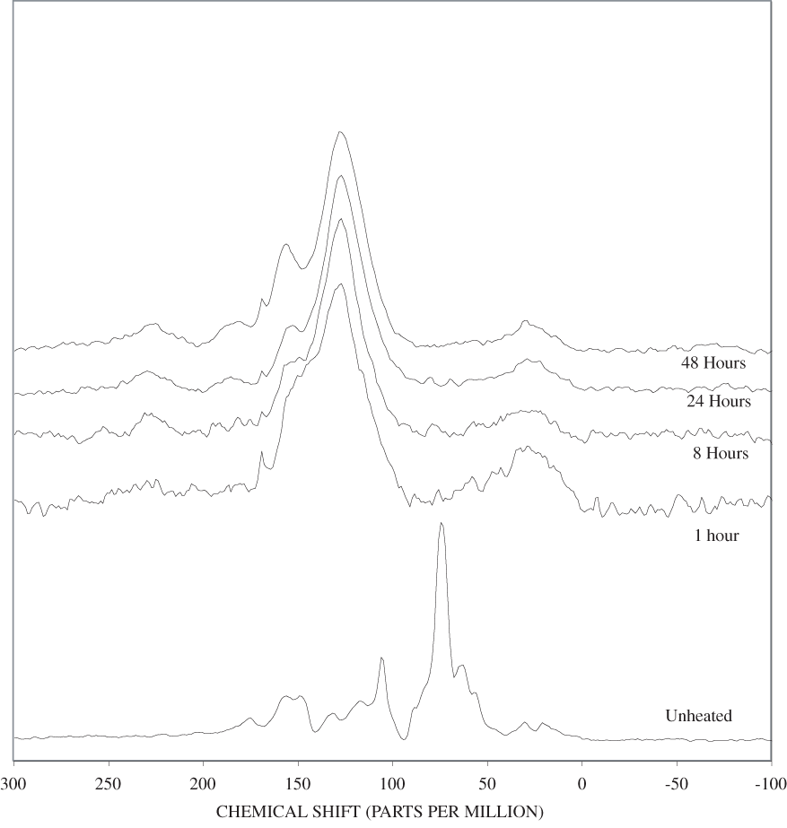 13C Nuclear Magnetic Resonance (NMR) spectra of pine bark heated at 350ºC for various times.