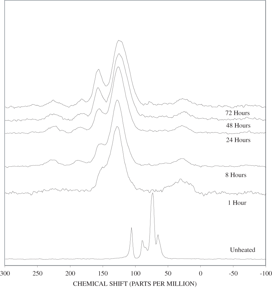 13C Nuclear Magnetic Resonance (NMR) spectra of cellulose heated at 350ºC for various times.