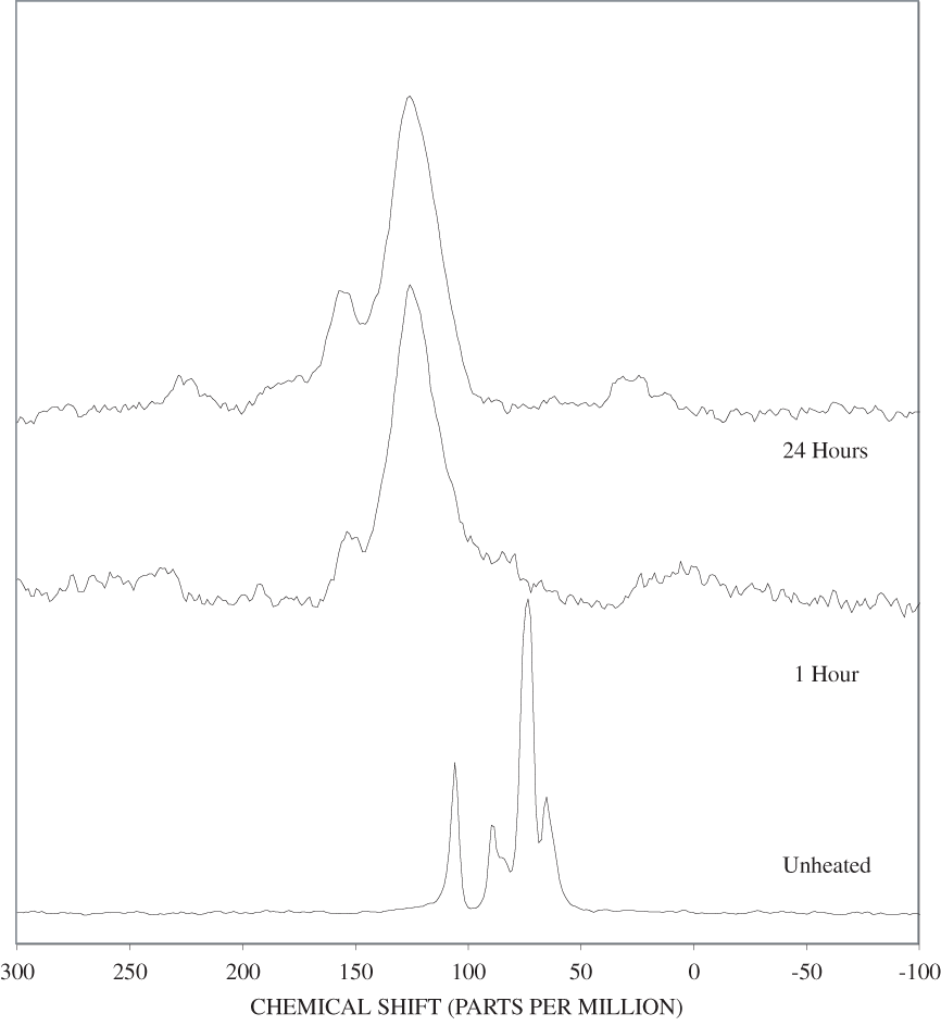 13C Nuclear Magnetic Resonance (NMR) spectra of cellulose heated at 400ºC for various times.