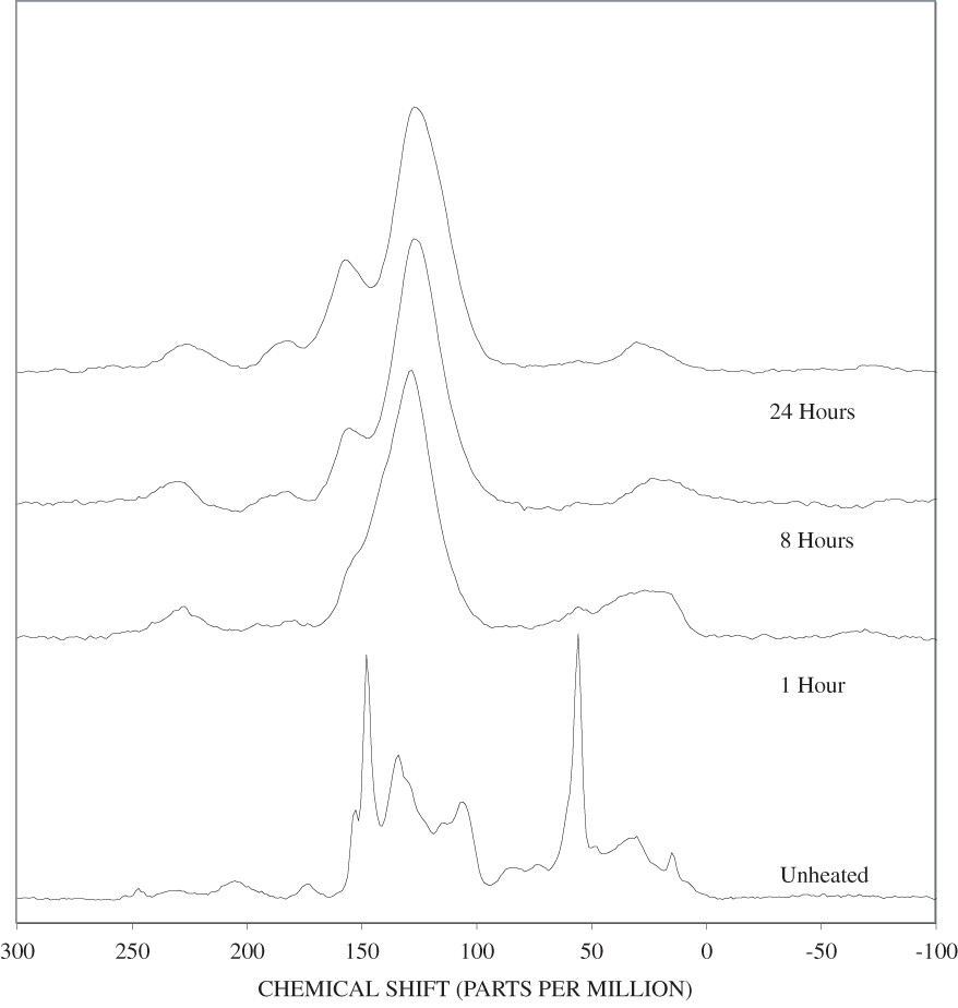 13C Nuclear Magnetic Resonance (NMR) spectra of lignin heated at 400ºC for various times.