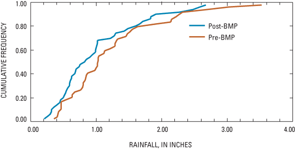 Cumulative rainfall distributions