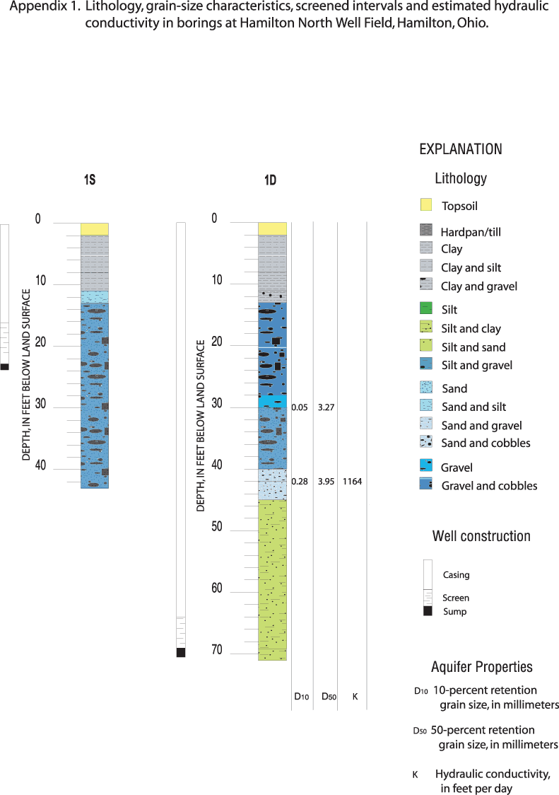 Figure of lithology and results of grain-size analyses for wells 1S and 1D.