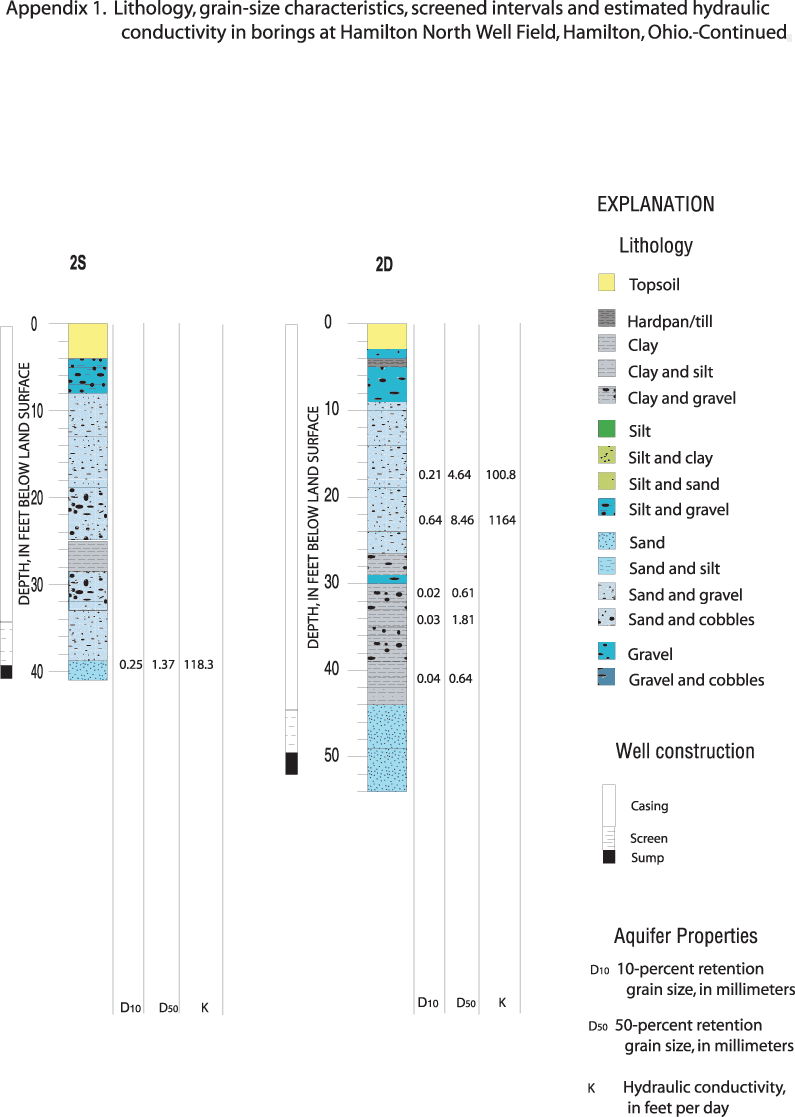 Figure of lithology and results of grain-size analyses for wells 2S and 2D.