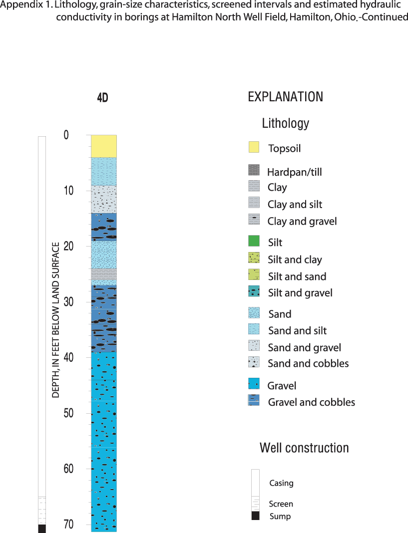 Figure of lithology for well 4D.