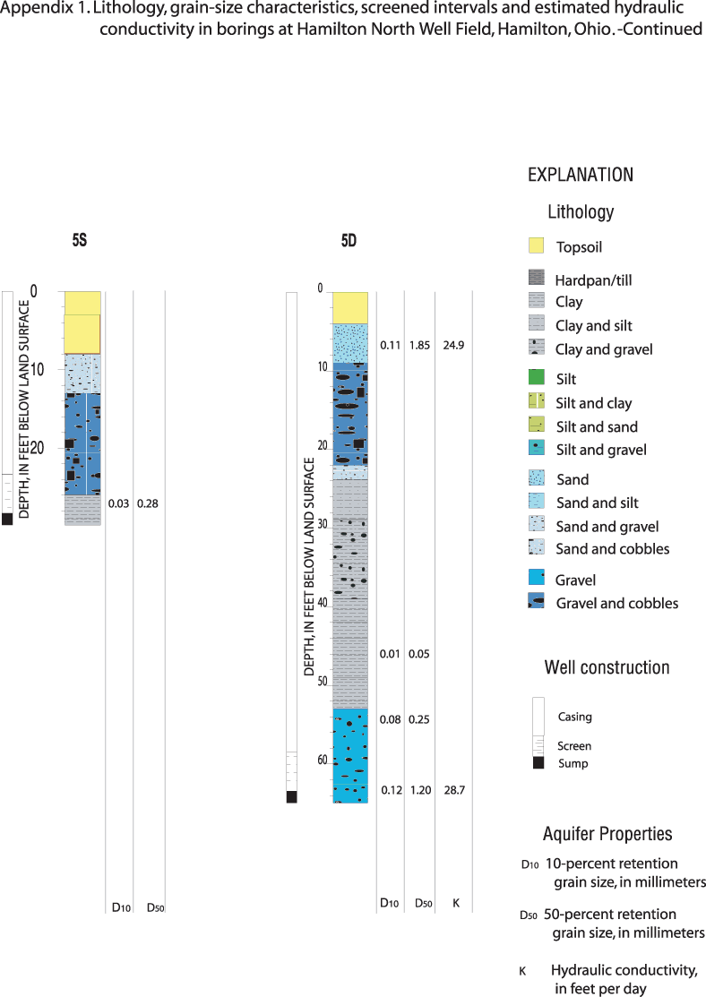 Figure of lithology and results of grain-size analyses for wells 5S and 5D.