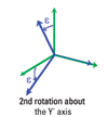 Figure 5_B (2nd rotation about the Y′ axis)