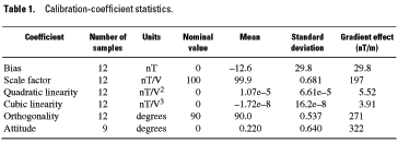 Table 1. Calibration-coefficient statistics