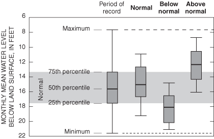Boxplot depicting the method used to determine if 2003 water levels in a well were within, below, or above the normal range.