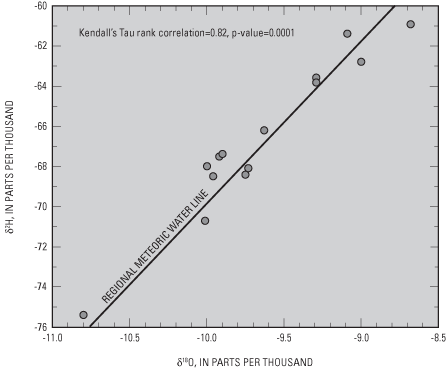 Figure 12. Correlation between d2H and d180 in water samples.