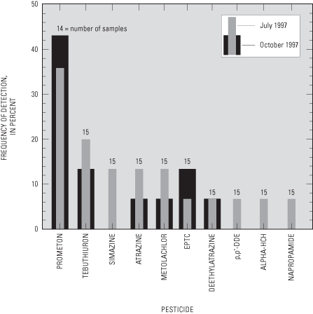 Figure 14. Frequencies of detection (in percent) of pesticides in water samples.