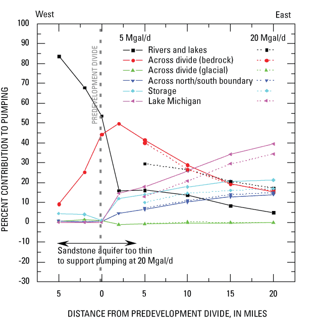 A graph showing percentage of pumping from various sources of water to wells from across predevelopment ground-water divide; output from regional sandstone model (Mgal/d, milliongallons per day).