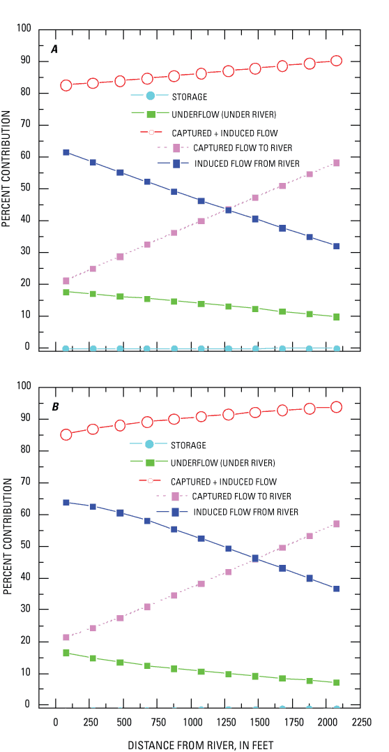 Plots showing apparent percentage of ground-water pumpage with distance from river from varioussources in response to pumping after a rapid rise in stream stage. A, glacial aquifer. B, carbonate-bedrock aquifer.