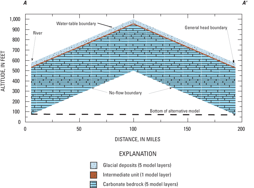 A diagrammatic section through the scenario model of the regional carbonate aquifer.