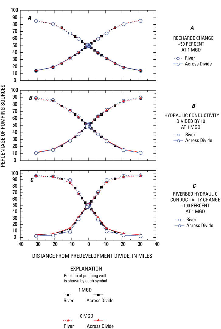 Graphs showing effects of varying model parameters on the percentage contribution from across the predevelopment regional ground-water divide at three transects in the regional carbonate aquifer model. A, transect near the subregional divide (between rivers). B, transect between the subregional divide and rivers. C, transect near a river. For A, B, and C, the varied parameters (change) are recharge (+50 percent), horizontal hydraulic conductivity of carbonate aquifer (divided by a factor of 10), and riverbed hydraulic conductivity (+100 percent), respectively.