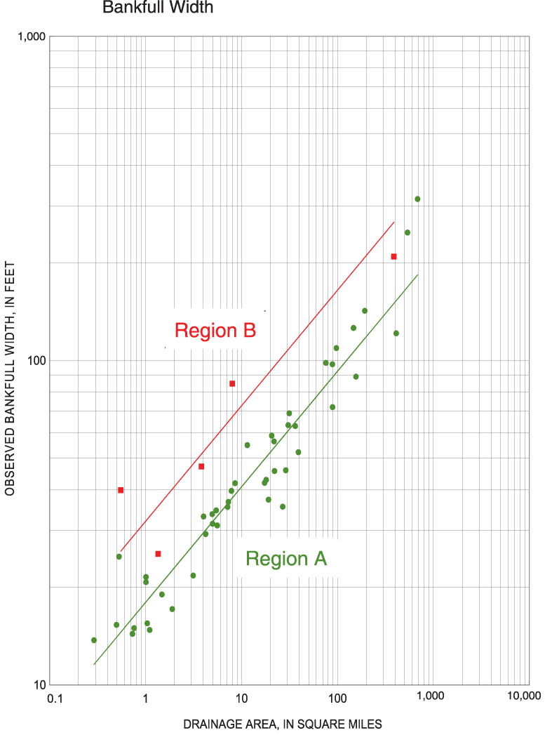 Figure showing regional curves for bankfull width for Ohio.