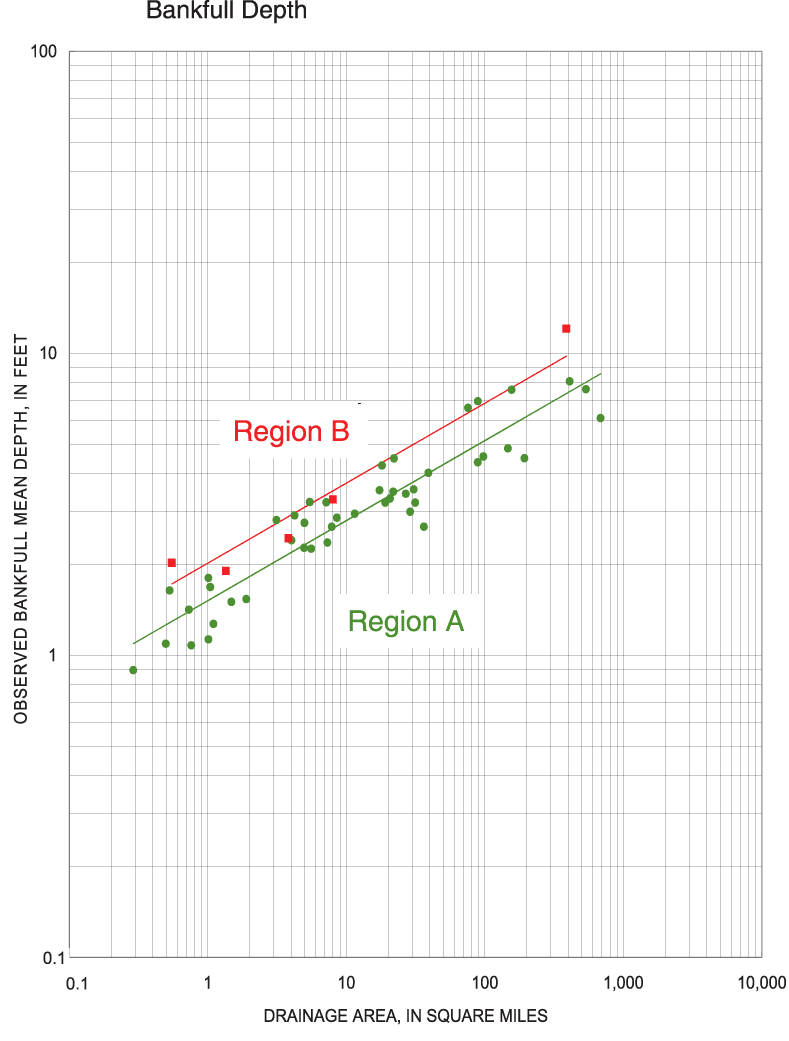 Figure showing regional curves for bankfull mean depth for Ohio.