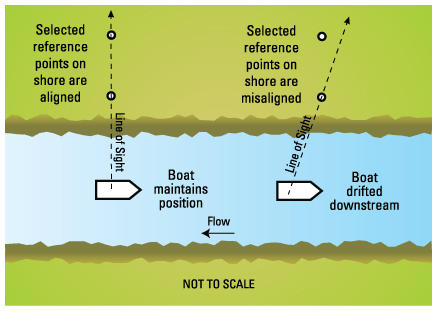 schematic of boat movement