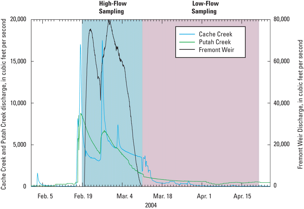 Figure 3 - Discharge following a significant rainfall–runoff event at three inputs to the Yolo Bypass during 2004 high and low-flow sampling events.