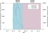 Discharge following a significant rainfall–runoff event at three inputs to the Yolo Bypass during 2004 high and low-flow sampling events.