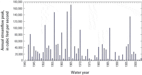Figure 2 - Annual peak streamflows measured from 1942 to 2003 for the gaging station on the Yuba River below Englebright Dam (YRE, 11418000) in the upper Yuba River watershed, California.
