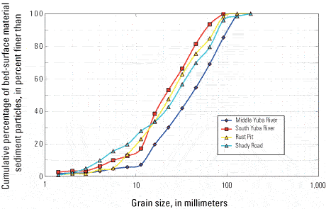 Figure 7 - Cumulative percentage of the grain-size distribution of bed-surface material for two bed-load sampling sites located in Shady Creek and gaging stations on the Middle Yuba River (11410000) and South Yuba River (11417500) in the upper Yuba River watershed, California.