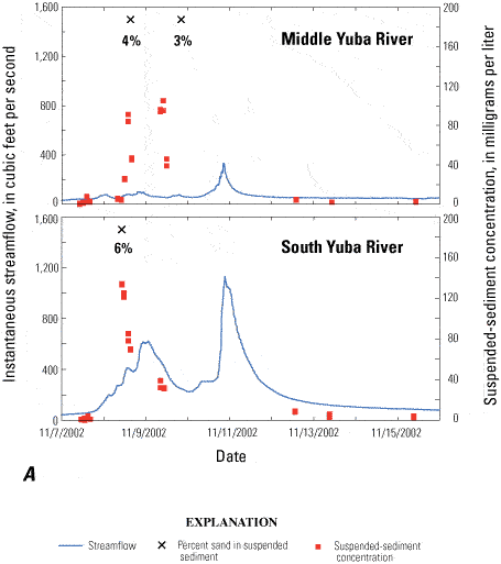 Figure 9A - Instantaneous streamflow, suspended-sediment concentrations, and percent sand of suspended sediment during storm events at the Middle Yuba River (11410000) and South Yuba River (11417500) gaging stations in the upper Yuba River watershed, California, November 2002. 