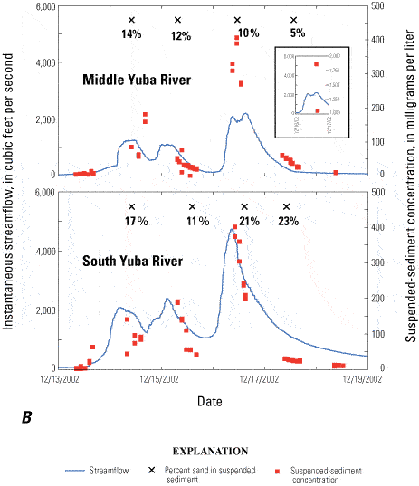 Figure 9B - Instantaneous streamflow, suspended-sediment concentrations, and percent sand of suspended sediment during storm events at the Middle Yuba River (11410000) and South Yuba River (11417500) gaging stations in the upper Yuba River watershed, California, December 2002.